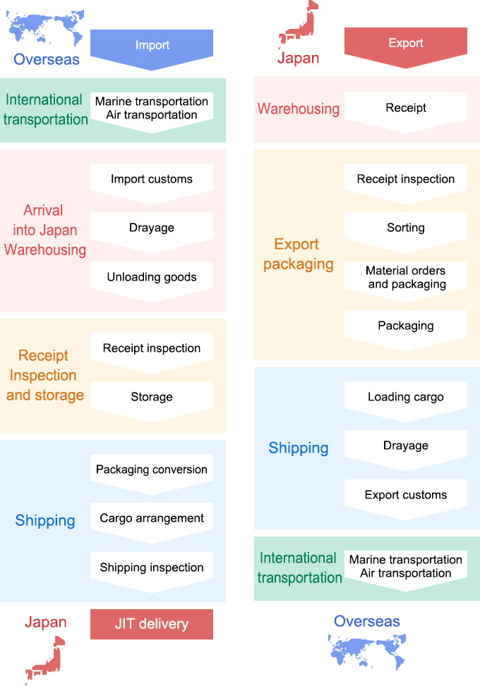 Logistics service flow diagram for import and export