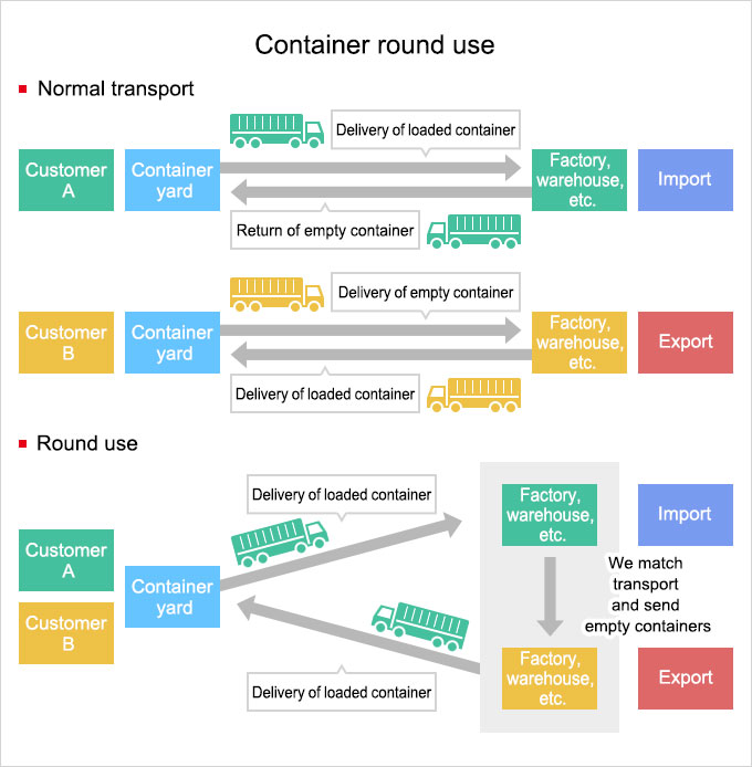 Flow diagram comparing normal transportation and transportation using round-use containers