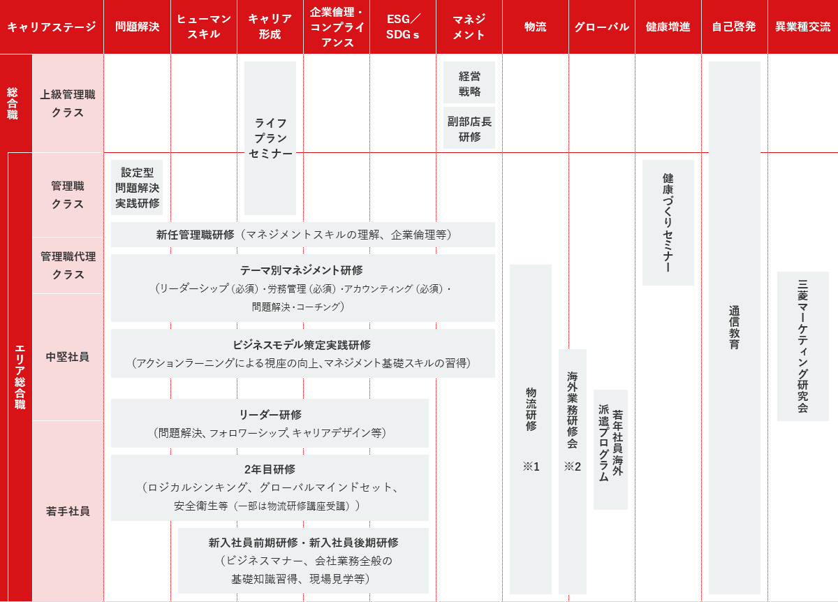 総合職・エリア総合職育成コースの人材育成(研修)体系図