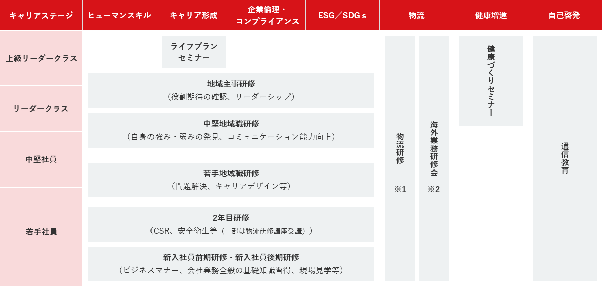 地域職育成コースの人材育成(研修)体系図