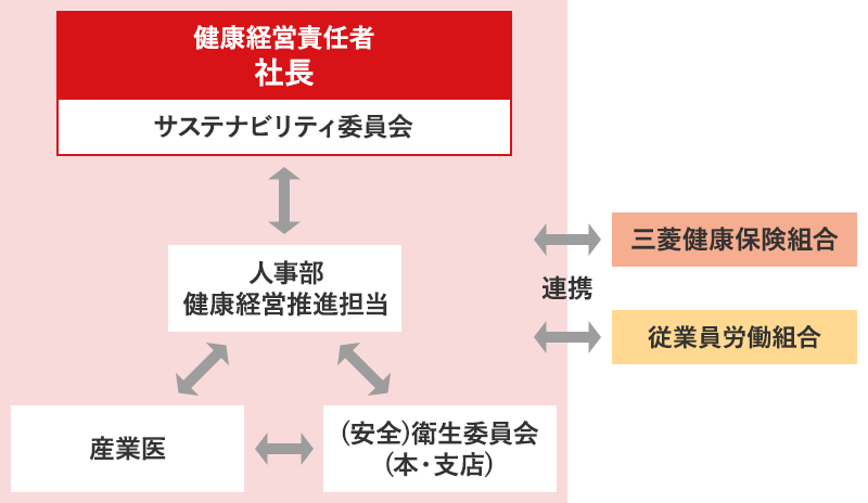 推進体制図