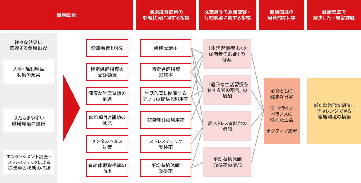 健康経営の目的図