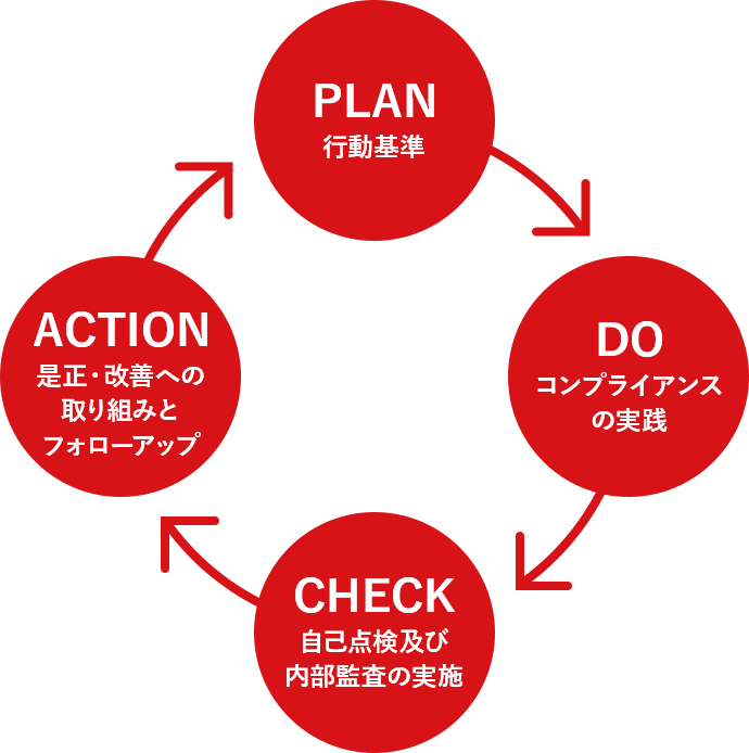 PLAN：行動基準 DO：コンプライアンスの実践 CHECK：自己点検及び内部監査の実施 ACTION：是正・改善への取り組みとフォローアップ