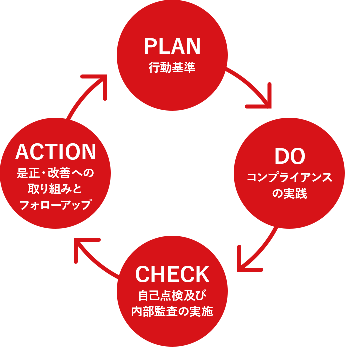 PLAN:行動基準 DO:コンプライアンスの実践 CHECK:自己点検及び内部監査の実施 ACTION:是正・改善への取り組みとフォローアップ
