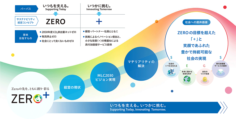 いつもを支える。いつかに挑む。 Zeroの先を、ともに創り・彩る ZERO+