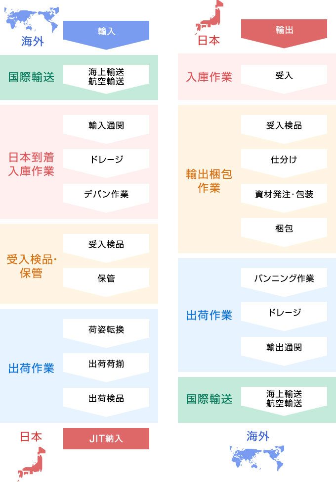 輸出入における物流サービスのフロー図