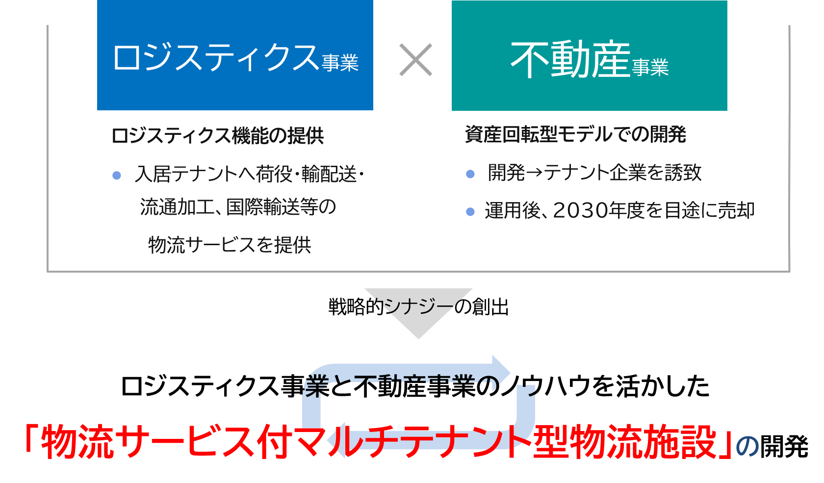 ロジスティクスと不動産.png