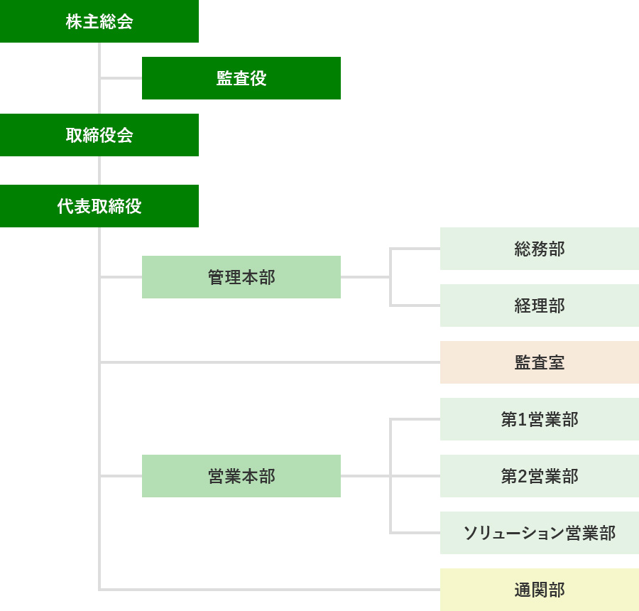 ユニトランス株式会社組織図